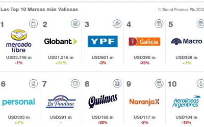 LAS 10 MARCAS MÁS VALIOSAS DE ARGENTINA